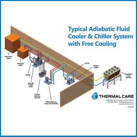 Typical Adiabatic Fluid Cooler & Chiller System with Free Cooling