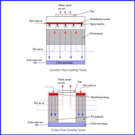 How does a cooling tower work?